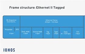 Image result for Ethernet II Frame Fields