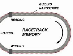 Image result for Racetrack Memory