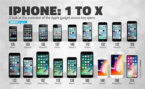 Image result for Complete List of iPhone Models