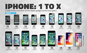 Image result for All iPhones Ever Made