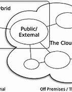 Image result for Cloud Computing Wikipedia