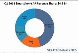 Image result for AP Revenue 2018