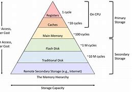 Image result for Traditional Memory Hierarchy