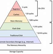 Image result for Computer Data Storage Devices