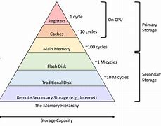 Image result for Memory Standards through History