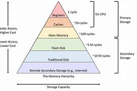 Image result for First Computer Ram