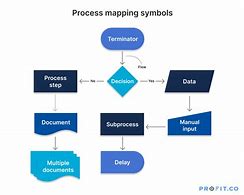 Image result for Level 1 Process Map