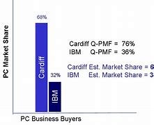 Image result for Windows Vs. IBM Fighting Market Share