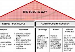 Image result for Toyota Kaizen Way