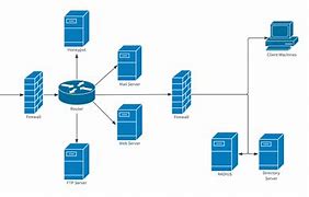 Image result for Web Server Network Diagram