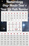 Image result for Numerology Year Chart
