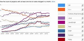 Image result for Closed Source Programming Languages