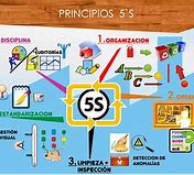 Image result for 5S Workplace