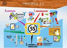 Image result for Sustain Is 5S