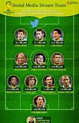 Image result for FIFA World Cup Dream Team