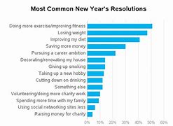 Image result for Top 10 New Year Resolutions