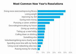 Image result for Most Common New Year Resolutions