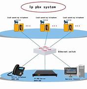 Image result for IP PBX