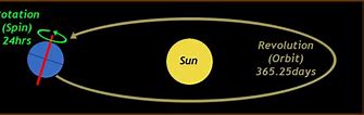Image result for The Plant Revolution around the Sun