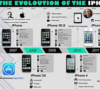 Image result for iPhone by Generation