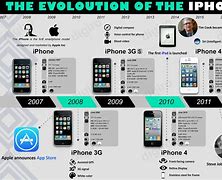 Image result for Timeline of iPhones