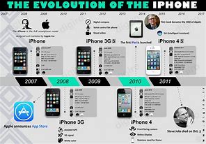Image result for iPhone Evolution Poster