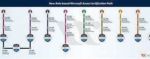 Image result for Azure Career Path Map