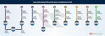 Image result for Azure Certification Poster