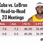 Image result for Kobe LeBron Lakers