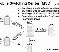 Image result for MSC Mobile Switching Center