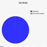 Image result for Brain Chart Meme