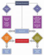 Image result for Contract Review Process Flowchart
