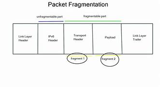 Image result for Fragmentation in IPv6