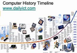 Image result for Timeline of Computer Inventor