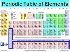 Image result for Periodic Table Column Names