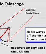 Image result for Radio Telescope Diagram