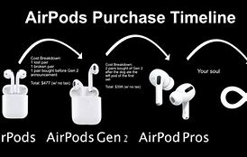 Image result for Air Pods Product Lifecycle Poster