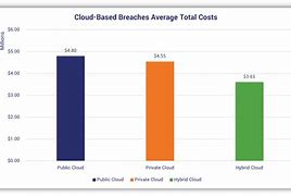 Image result for Cloud Computer Chart