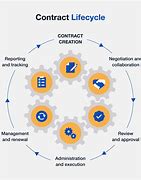 Image result for Contract Management Process Guide