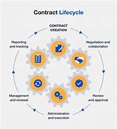 Image result for Contract Management Process
