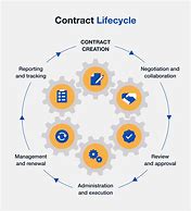 Image result for Contract Management Structure