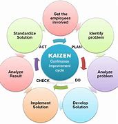 Image result for Kaizen Process Mapping