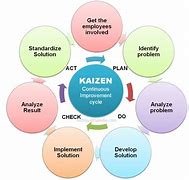 Image result for Tools for Kaizen