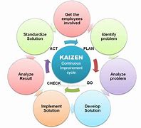 Image result for Kaizen Continuous Improvement Systrm