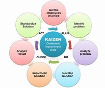 Image result for Kaizen Basic Model