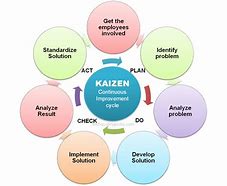 Image result for Kaizen 5S Concept