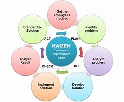 Image result for Kaizen Meaining
