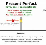 Image result for Structure of Past Simple Và Present Perfect