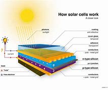 Image result for Photovoltaic Solar Cell System