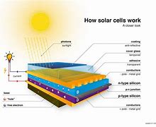 Image result for Solar Cell Images's